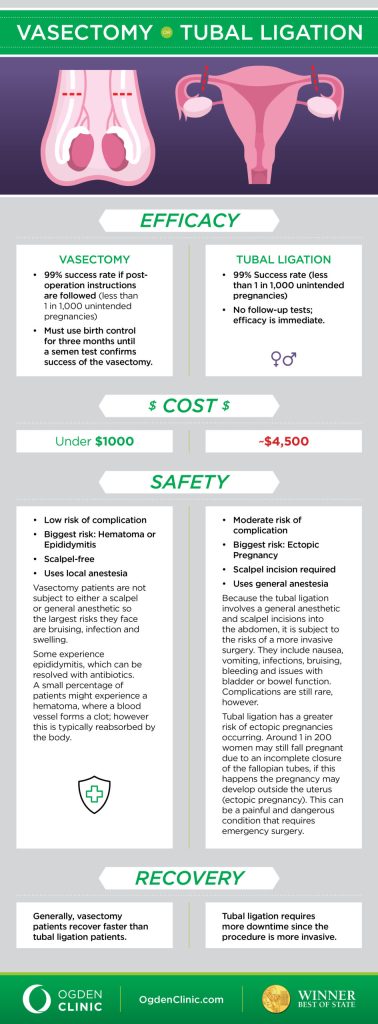 Vasectomy and Testosterone: Understanding the Side Effects